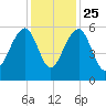 Greggs Landing tide chart for Monday, November 25, 2024