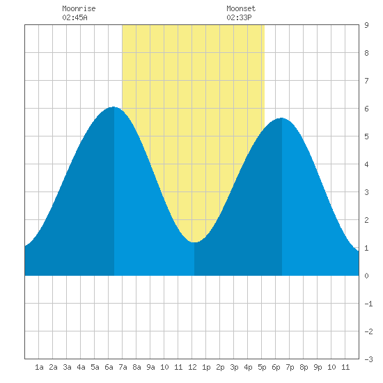 Greggs Landing tide chart for Tuesday, November 26, 2024