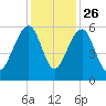 Greggs Landing tide chart for Tuesday, November 26, 2024