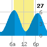 Greggs Landing tide chart for Wednesday, November 27, 2024