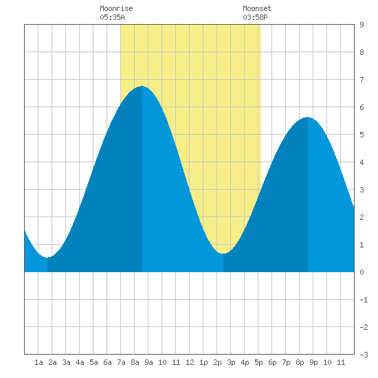 Greggs Landing tide chart for Friday, November 29, 2024