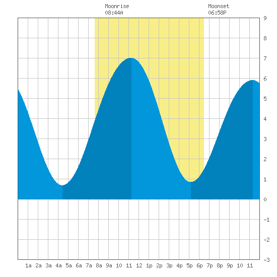 Greggs Landing tide chart for Saturday, November 2, 2024