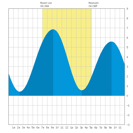 Greggs Landing tide chart for Saturday, November 30, 2024