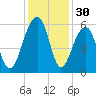 Greggs Landing tide chart for Saturday, November 30, 2024