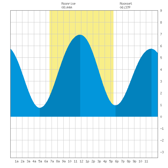 Greggs Landing tide chart for Sunday, November 3, 2024