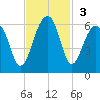 Greggs Landing tide chart for Sunday, November 3, 2024