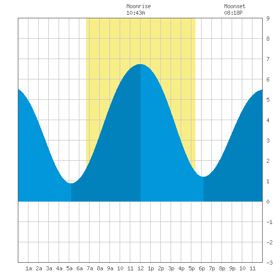 Greggs Landing tide chart for Tuesday, November 5, 2024
