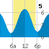 Greggs Landing tide chart for Tuesday, November 5, 2024