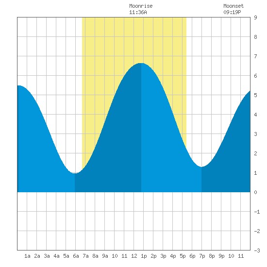 Greggs Landing tide chart for Wednesday, November 6, 2024