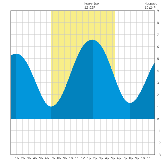 Greggs Landing tide chart for Thursday, November 7, 2024