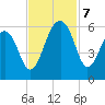 Greggs Landing tide chart for Thursday, November 7, 2024