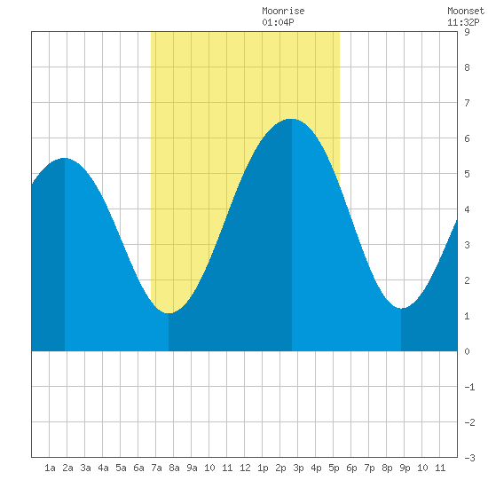 Greggs Landing tide chart for Friday, November 8, 2024
