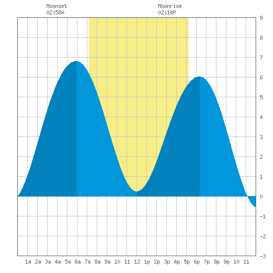 Greggs Landing tide chart for Wednesday, December 11, 2024