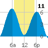 Greggs Landing tide chart for Wednesday, December 11, 2024