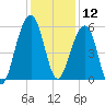 Greggs Landing tide chart for Thursday, December 12, 2024