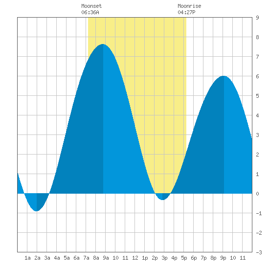 Greggs Landing tide chart for Saturday, December 14, 2024