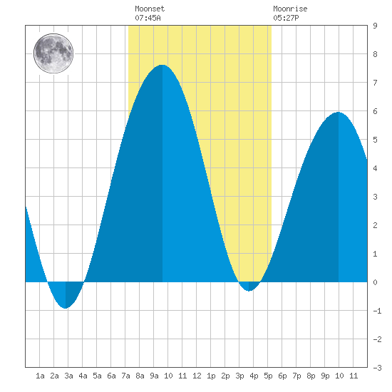 Greggs Landing tide chart for Sunday, December 15, 2024
