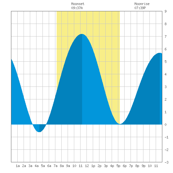 Greggs Landing tide chart for Tuesday, December 17, 2024
