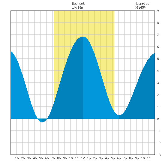Greggs Landing tide chart for Wednesday, December 18, 2024