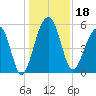 Greggs Landing tide chart for Wednesday, December 18, 2024