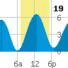 Greggs Landing tide chart for Thursday, December 19, 2024