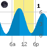 Greggs Landing tide chart for Sunday, December 1, 2024