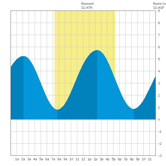 Greggs Landing tide chart for Saturday, December 21, 2024