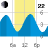 Greggs Landing tide chart for Sunday, December 22, 2024