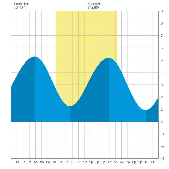 Greggs Landing tide chart for Monday, December 23, 2024