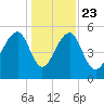Greggs Landing tide chart for Monday, December 23, 2024