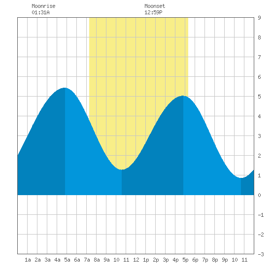 Greggs Landing tide chart for Tuesday, December 24, 2024