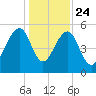 Greggs Landing tide chart for Tuesday, December 24, 2024