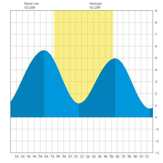 Greggs Landing tide chart for Wednesday, December 25, 2024