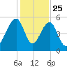 Greggs Landing tide chart for Wednesday, December 25, 2024