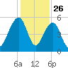 Greggs Landing tide chart for Thursday, December 26, 2024