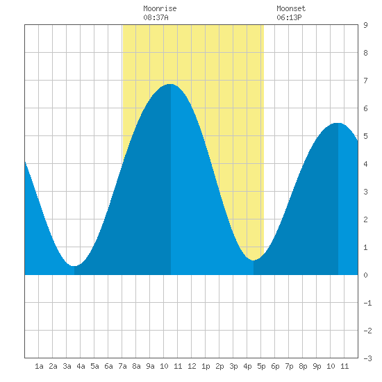 Greggs Landing tide chart for Monday, December 2, 2024