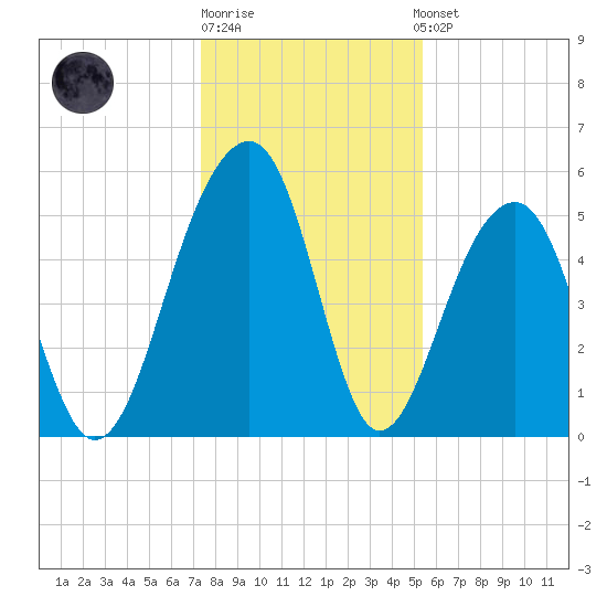 Greggs Landing tide chart for Monday, December 30, 2024