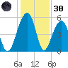 Greggs Landing tide chart for Monday, December 30, 2024