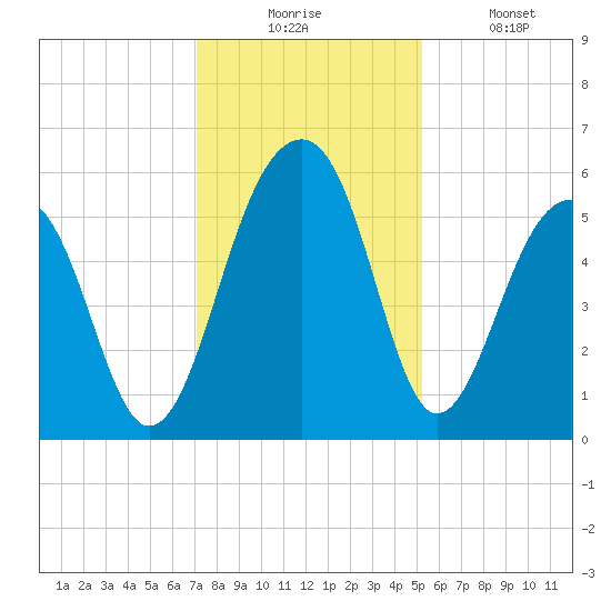Greggs Landing tide chart for Wednesday, December 4, 2024