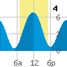 Greggs Landing tide chart for Wednesday, December 4, 2024