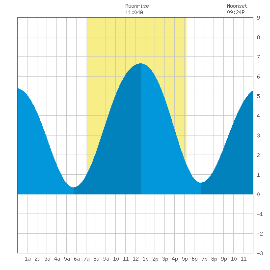 Greggs Landing tide chart for Thursday, December 5, 2024