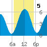 Greggs Landing tide chart for Thursday, December 5, 2024