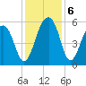 Greggs Landing tide chart for Friday, December 6, 2024