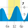Greggs Landing tide chart for Saturday, December 7, 2024