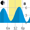 Greggs Landing tide chart for Sunday, December 8, 2024