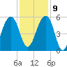 Greggs Landing tide chart for Monday, December 9, 2024