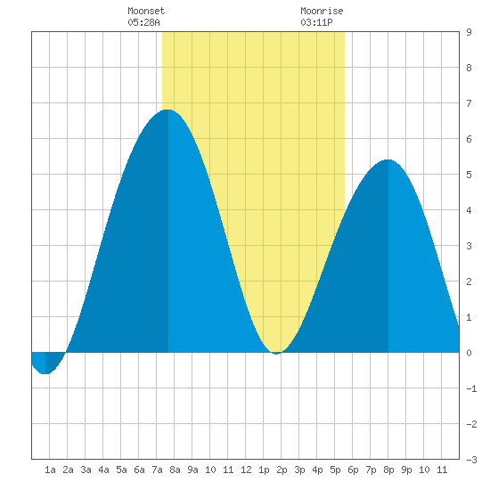Greggs Landing tide chart for Saturday, January 11, 2025
