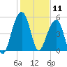 Greggs Landing tide chart for Saturday, January 11, 2025