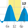 Greggs Landing tide chart for Sunday, January 12, 2025