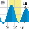 Greggs Landing tide chart for Monday, January 13, 2025